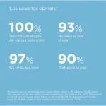 isdin fusion water opiniones donde el 90% refresa la piel y 97 no irrita los ojos.